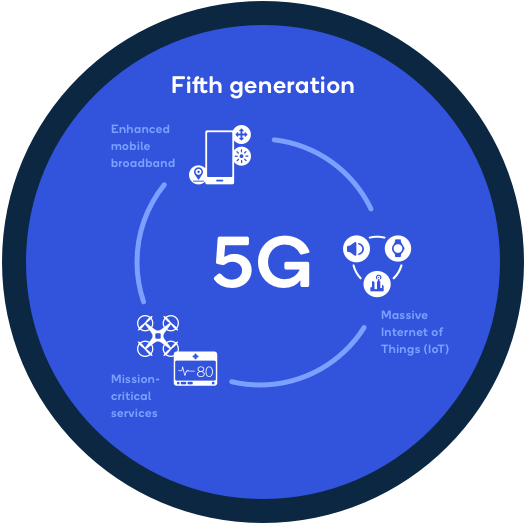 5G,რა არის 5G ინტერნეტი,ra aris 5G interneti