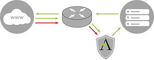 მონაცემთა გადაცემა DDOS შეტევის დროს - დაცვა (DDoS) ინტერნეტ შეტევებისგან